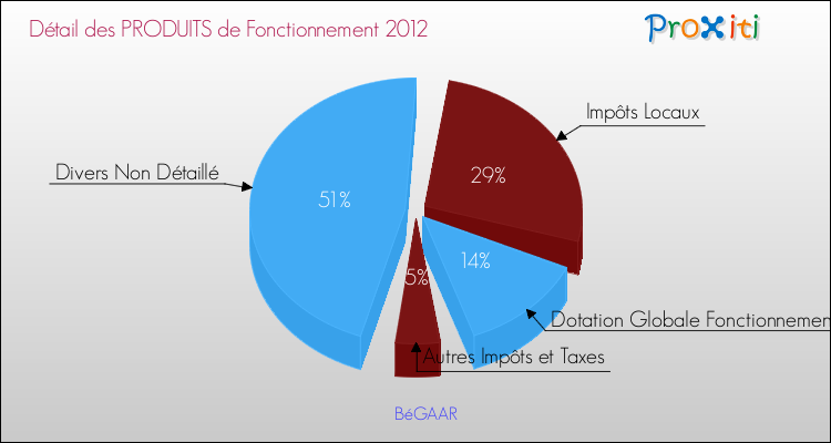 Décomposition du Budget de Fonctionnement 2012 de la commune de BéGAAR Budget de Fonctionnement 2012 pour la commune de BéGAAR