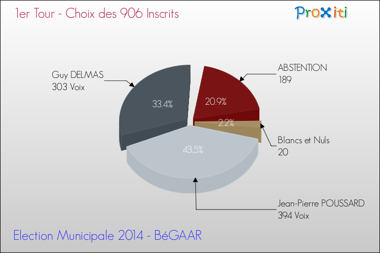 Résultats par rapport aux inscrits au 1er Tour des Elections Municipales 2014 de la commune de BéGAAR Elections Municipales 2014 - Résultats par rapport aux inscrits au 1er Tour pour la commune de BéGAAR