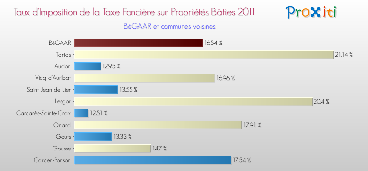 Taux d'imposition de la taxe foncière sur le bati 2011 pour BéGAAR et les communes proches Comparaison des taux d'imposition de la taxe foncière sur le bati 2011 pour BéGAAR et les communes voisines