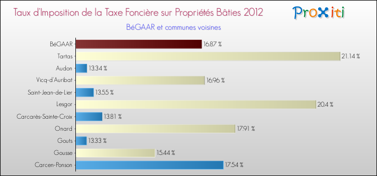 Taux d'imposition de la taxe foncière sur le bati 2012 pour BéGAAR et les communes proches Comparaison des taux d'imposition de la taxe foncière sur le bati 2012 pour BéGAAR et les communes voisines