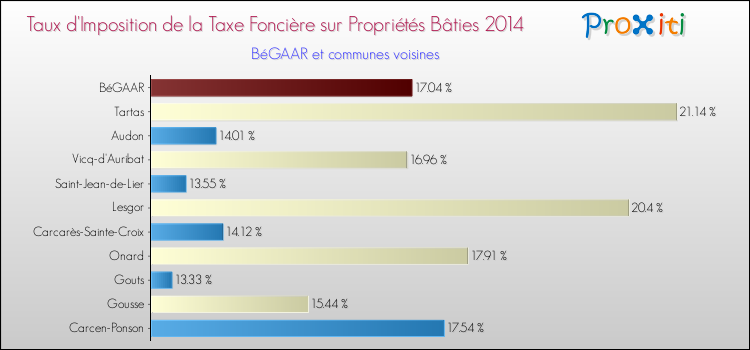 Taux d'imposition de la taxe foncière sur le bati 2014 pour BéGAAR et les communes proches Comparaison des taux d'imposition de la taxe foncière sur le bati 2014 pour BéGAAR et les communes voisines