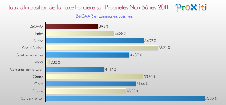 Taux d'imposition de la taxe foncière sur les immeubles et terrains non batis 2011 pour BéGAAR et les communes proches Comparaison des taux d'imposition de la taxe foncière sur les immeubles et terrains non batis 2011 pour BéGAAR et les communes voisines
