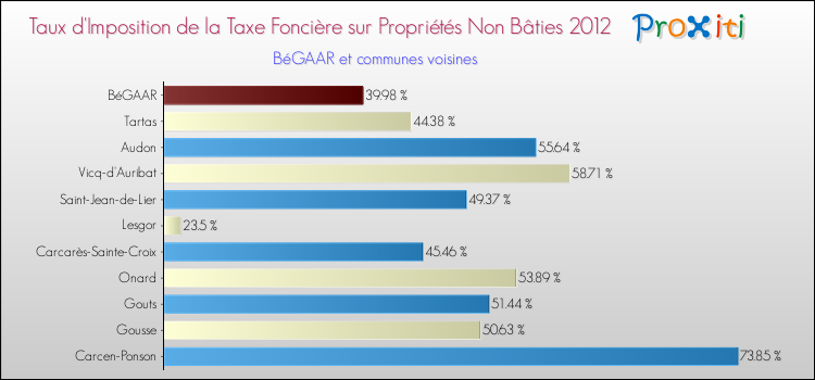 Taux d'imposition de la taxe foncière sur les immeubles et terrains non batis 2012 pour BéGAAR et les communes proches Comparaison des taux d'imposition de la taxe foncière sur les immeubles et terrains non batis 2012 pour BéGAAR et les communes voisines