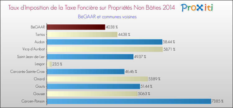Taux d'imposition de la taxe foncière sur les immeubles et terrains non batis 2014 pour BéGAAR et les communes proches Comparaison des taux d'imposition de la taxe foncière sur les immeubles et terrains non batis 2014 pour BéGAAR et les communes voisines