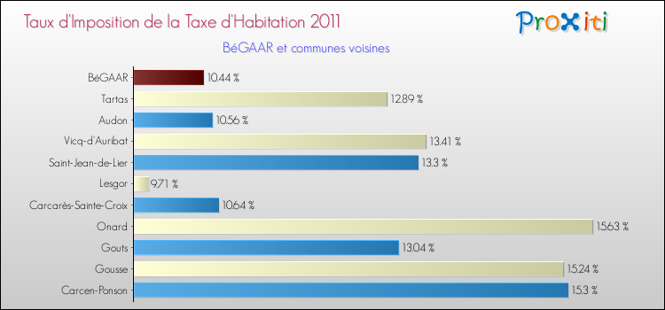 Taux d'imposition de la taxe d'habitation 2011 pour BéGAAR et les communes proches Comparaison des taux d'imposition de la taxe d'habitation 2011 pour BéGAAR et les communes voisines