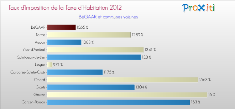 Taux d'imposition de la taxe d'habitation 2012 pour BéGAAR et les communes proches Comparaison des taux d'imposition de la taxe d'habitation 2012 pour BéGAAR et les communes voisines