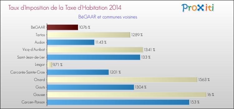 Taux d'imposition de la taxe d'habitation 2014 pour BéGAAR et les communes proches Comparaison des taux d'imposition de la taxe d'habitation 2014 pour BéGAAR et les communes voisines