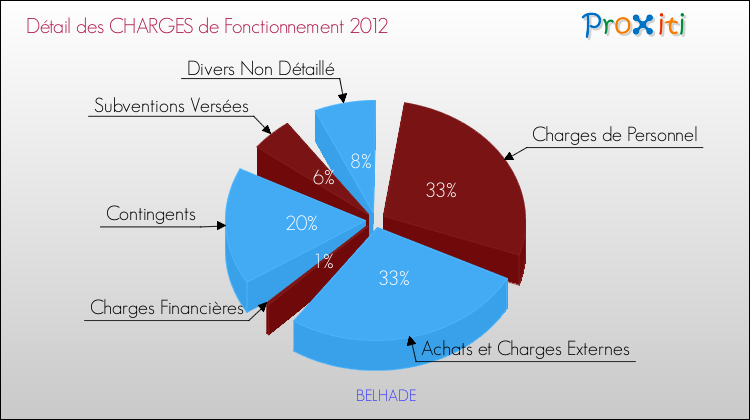 Décomposition des Charges de Fonctionnement 2012 de la commune de BELHADE Charges de Fonctionnement 2012 pour la commune de BELHADE