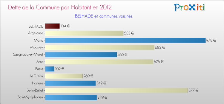 Dette par habitant de la commune en 2012 pour BELHADE et les communes proches Comparaison de la dette par habitant de la commune en 2012 pour BELHADE et les communes voisines