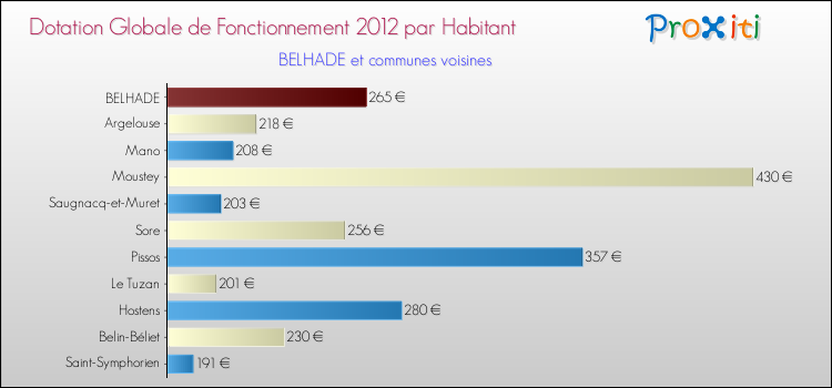 Montant des dotations globales de fonctionnement DGF par Habitant pour BELHADE et les communes proches Comparaison des des dotations globales de fonctionnement DGF par habitant pour BELHADE et les communes voisines