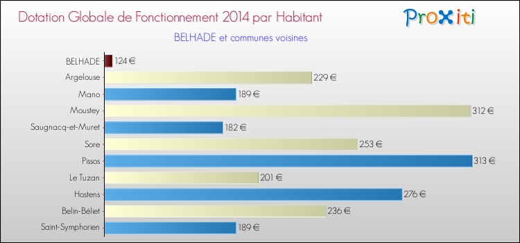 Montant des dotations globales de fonctionnement DGF par Habitant pour BELHADE et les communes proches en 2014. Comparaison des des dotations globales de fonctionnement DGF par habitant pour BELHADE et les communes voisines en 2014.