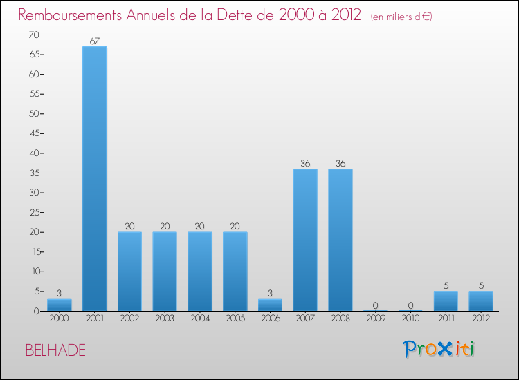 Evolution de l'annuité de la dette pour la commune de BELHADE de 2000 à 2012 Annuités de la dette pour BELHADE de 2000 à 2012