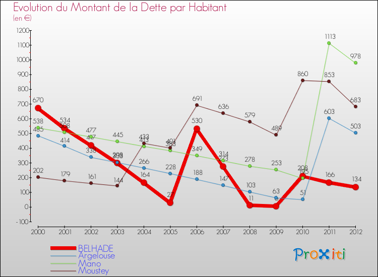 Evolution de la dette par habitant pour la commune de BELHADE et les communes proches de 2000 à 2012 Comparaison de la dette par habitant pour BELHADE et les communes voisines de 2000 à 2012