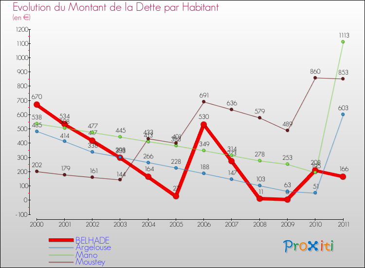Evolution de la dette par habitant pour la commune de BELHADE et les communes proches Comparaison de la dette par habitant pour BELHADE et les communes voisines