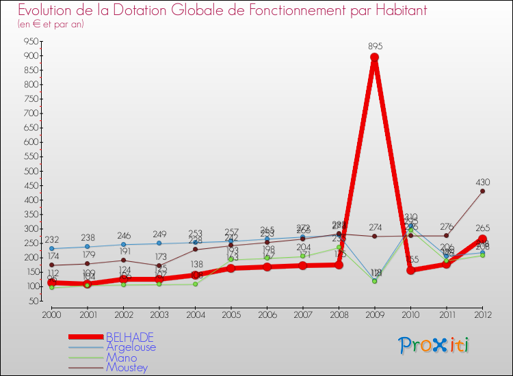 Evolution et montant de la dotation globale de fonctionnement par Habitant pour BELHADE et les communes proches Comparaison des dotations globales de fonctionnement par habitant pour BELHADE et les communes voisines