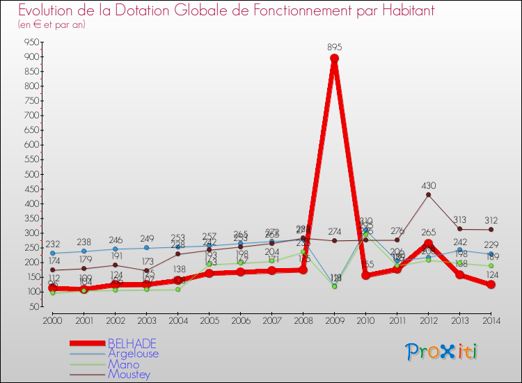 Evolution et montant de la dotation globale de fonctionnement par Habitant pour BELHADE et les communes proches de 2000 à 2014. Comparaison des dotations globales de fonctionnement par habitant pour BELHADE et les communes voisines de 2000 à 2014.