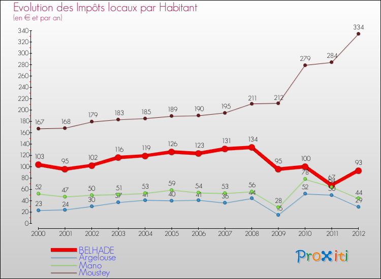 Evolution et montant des impôts locaux par Habitant pour BELHADE et les communes proches Comparaison des impôts locaux par habitant pour BELHADE et les communes voisines