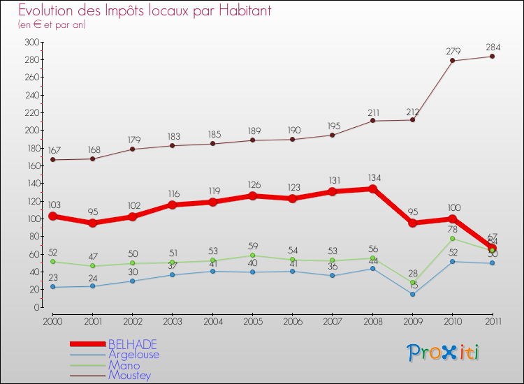 Evolution et montant des impôts locaux par Habitant pour BELHADE et les communes proches Comparaison des impôts locaux par habitant pour BELHADE et les communes voisines