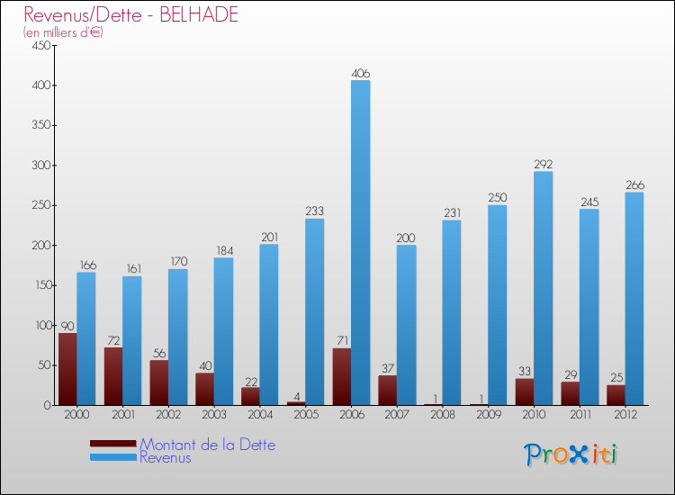 Evolution comparée de la dette et des revenus pour la commune de BELHADE de 2000 à 2012 Comparaison de la dette et des revenus pour BELHADE de 2000 à 2012