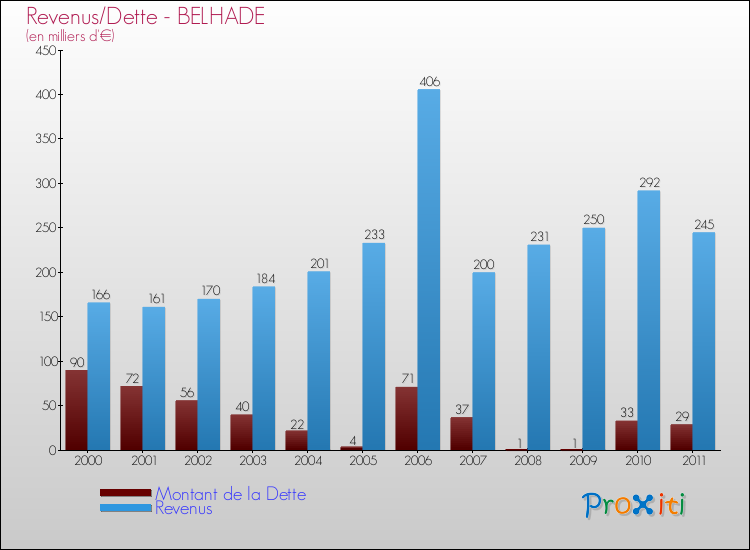 Evolution comparée de la dette et des revenus pour la commune de BELHADE de 2000 à 2011 Comparaison de la dette et des revenus pour BELHADE de 2000 à 2011