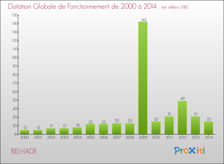 Evolution du montant de la Dotation Globale de Fonctionnement pour la commune de BELHADE de 2000 à 2014 Evolution du montant de la Dotation Globale de Fonctionnement pour BELHADE de 2000 à 2014