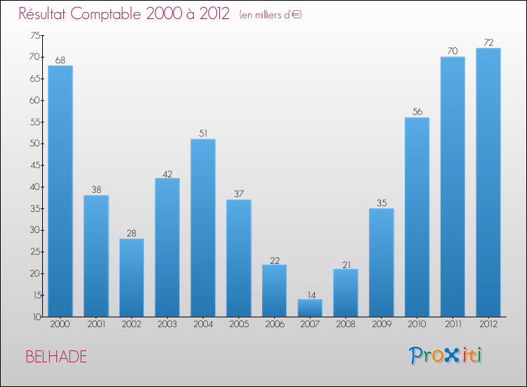 Evolution du résultat comptable pour la commune de BELHADE de 2000 à 2012 Evolution du résultat comptable pour BELHADE de 2000 à 2012