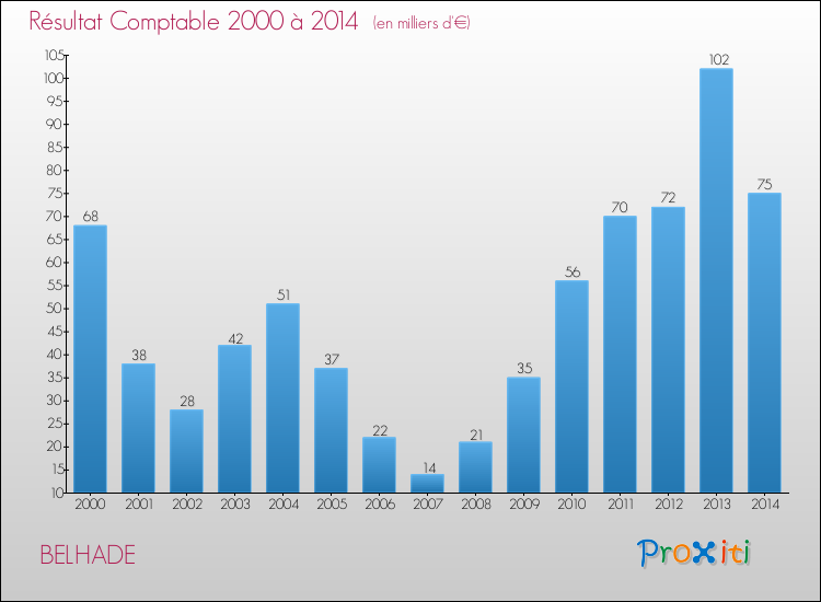 Evolution du résultat comptable pour la commune de BELHADE de 2000 à 2014 Evolution du résultat comptable pour BELHADE de 2000 à 2014