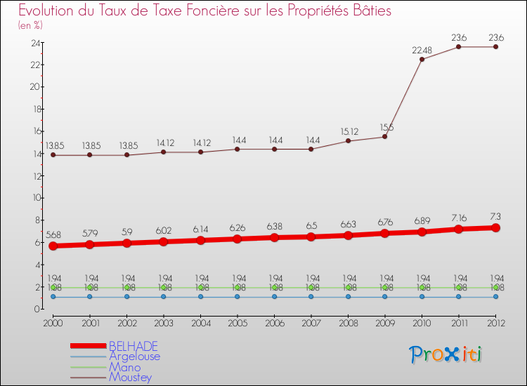Evolution du taux de la taxe foncière sur le bati pour BELHADE et les communes proches de 2000 à 2012 Comparaison des taux de taxe foncière sur le bati pour BELHADE et les communes voisines de 2000 à 2012