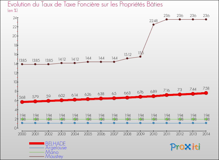 Evolution du taux de la taxe foncière sur le bati pour BELHADE et les communes proches de 2000 à 2014 Comparaison des taux de taxe foncière sur le bati pour BELHADE et les communes voisines de 2000 à 2014