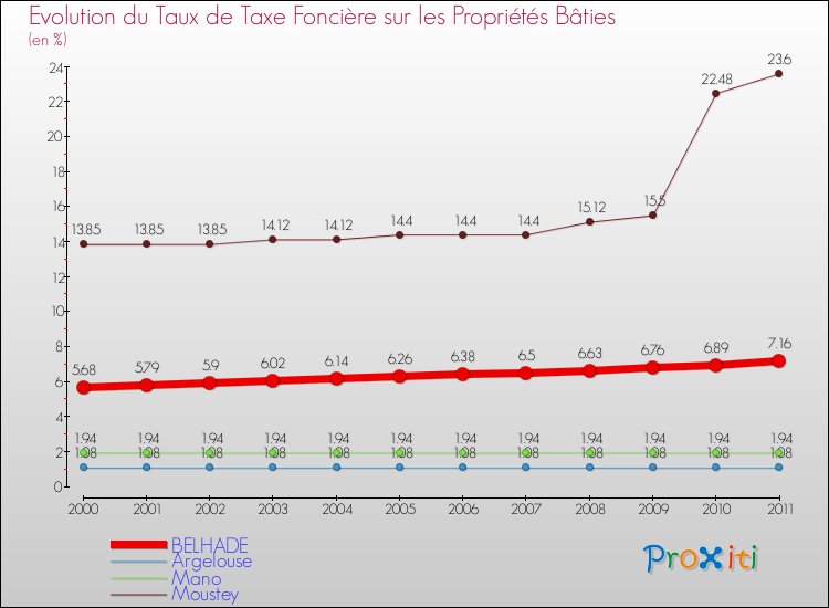 Evolution du taux de la taxe foncière sur le bati pour BELHADE et les communes proches Comparaison des taux de taxe foncière sur le bati pour BELHADE et les communes voisines