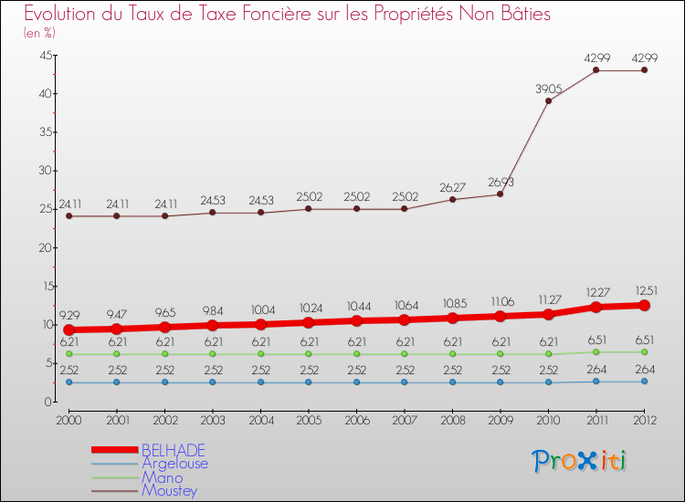 Evolution du taux de la taxe foncière sur les immeubles et terrains non batis pour BELHADE et les communes proches de 2000 à 2012 Comparaison des taux de la taxe foncière sur les immeubles et terrains non batis pour BELHADE et les communes voisines de 2000 à 2012