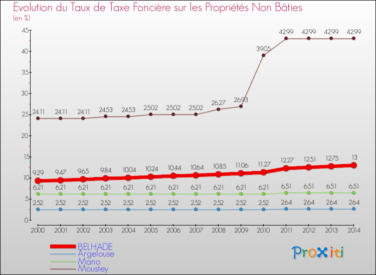 Evolution du taux de la taxe foncière sur les immeubles et terrains non batis pour BELHADE et les communes proches de 2000 à 2014 Comparaison des taux de la taxe foncière sur les immeubles et terrains non batis pour BELHADE et les communes voisines de 2000 à 2014
