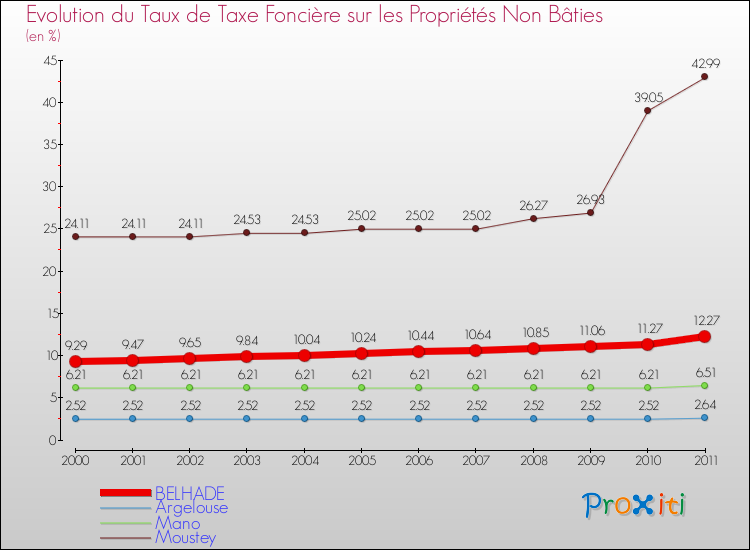 Evolution du taux de la taxe foncière sur les immeubles et terrains non batis pour BELHADE et les communes proches Comparaison des taux de la taxe foncière sur les immeubles et terrains non batis pour BELHADE et les communes voisines