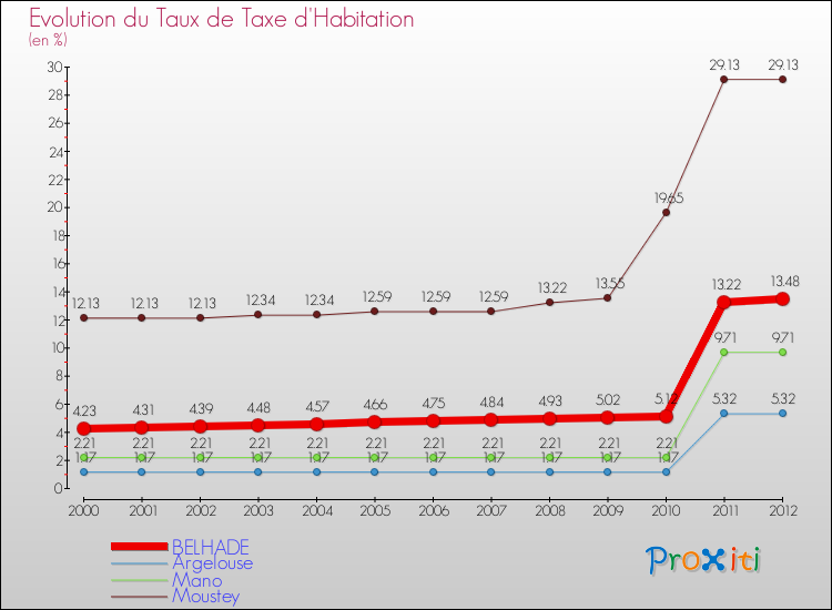 Evolution du taux de la taxe d'habitation pour BELHADE et les communes proches Comparaison des taux de la taxe d'habitation pour BELHADE et les communes voisines