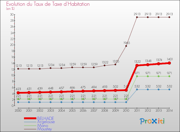 Evolution du taux de la taxe d'habitation pour BELHADE et les communes proches de 2000 à 2014 Comparaison des taux de la taxe d'habitation pour BELHADE et les communes voisines de 2000 à 2014