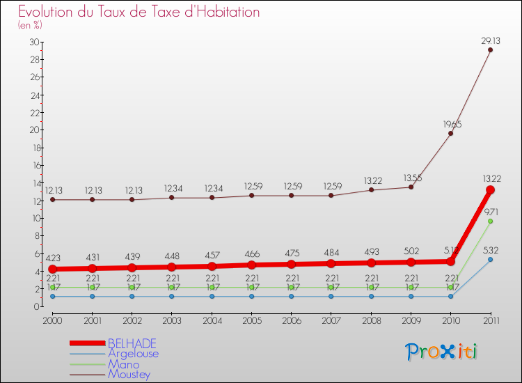 Evolution du taux de la taxe d'habitation pour BELHADE et les communes proches Comparaison des taux de la taxe d'habitation pour BELHADE et les communes voisines