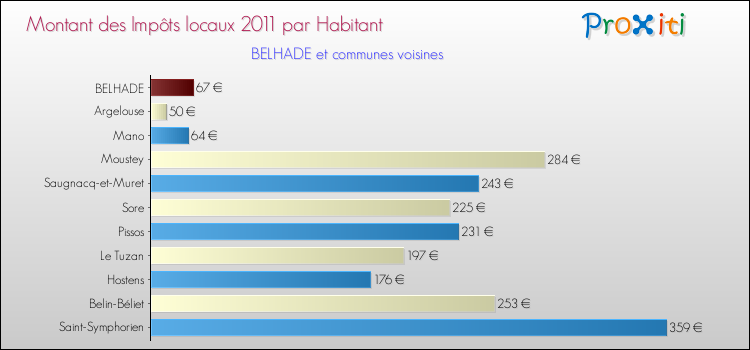 Montant des impôts locaux par Habitant pour BELHADE et les communes proches Comparaison des impôts locaux par habitant pour BELHADE et les communes voisines