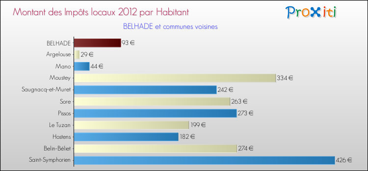 Montant des impôts locaux par Habitant pour BELHADE et les communes proches Comparaison des impôts locaux par habitant pour BELHADE et les communes voisines