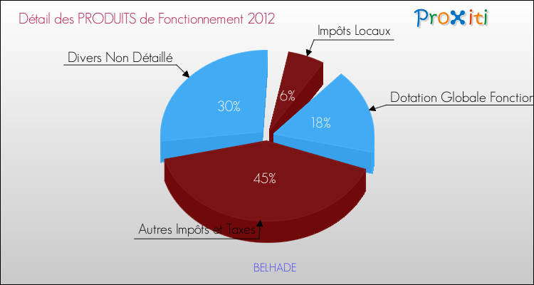 Décomposition du Budget de Fonctionnement 2012 de la commune de BELHADE Budget de Fonctionnement 2012 pour la commune de BELHADE