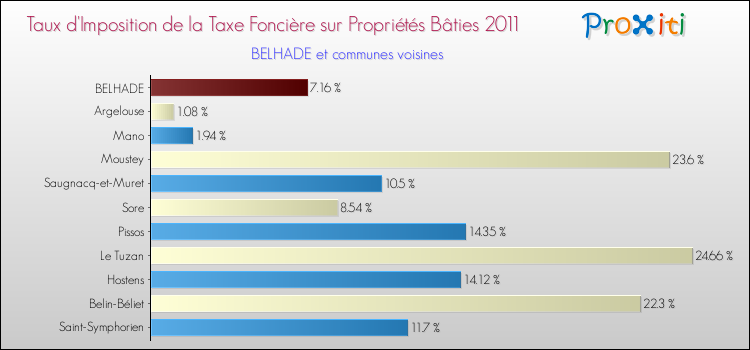 Taux d'imposition de la taxe foncière sur le bati 2011 pour BELHADE et les communes proches Comparaison des taux d'imposition de la taxe foncière sur le bati 2011 pour BELHADE et les communes voisines