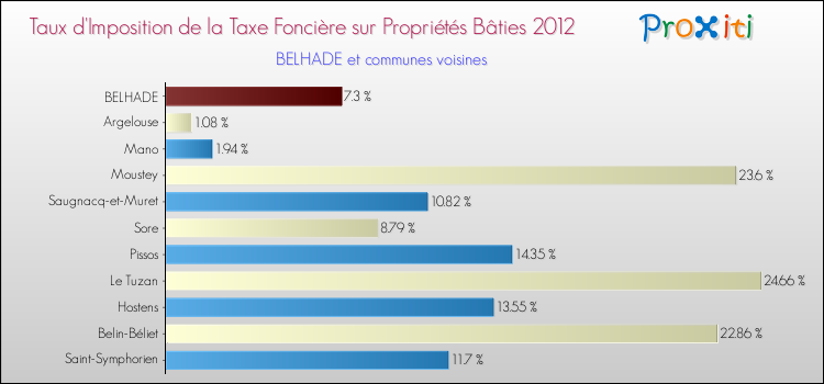 Taux d'imposition de la taxe foncière sur le bati 2012 pour BELHADE et les communes proches Comparaison des taux d'imposition de la taxe foncière sur le bati 2012 pour BELHADE et les communes voisines