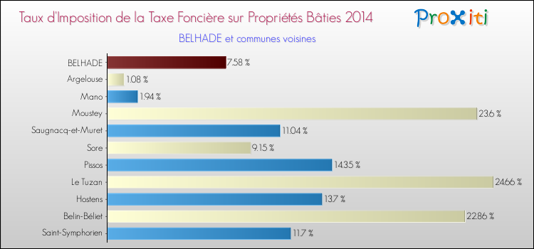 Taux d'imposition de la taxe foncière sur le bati 2014 pour BELHADE et les communes proches Comparaison des taux d'imposition de la taxe foncière sur le bati 2014 pour BELHADE et les communes voisines
