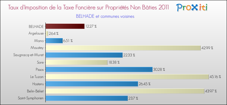 Taux d'imposition de la taxe foncière sur les immeubles et terrains non batis 2011 pour BELHADE et les communes proches Comparaison des taux d'imposition de la taxe foncière sur les immeubles et terrains non batis 2011 pour BELHADE et les communes voisines