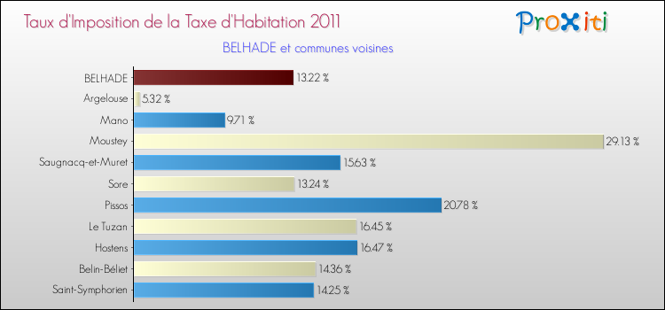 Taux d'imposition de la taxe d'habitation 2011 pour BELHADE et les communes proches Comparaison des taux d'imposition de la taxe d'habitation 2011 pour BELHADE et les communes voisines