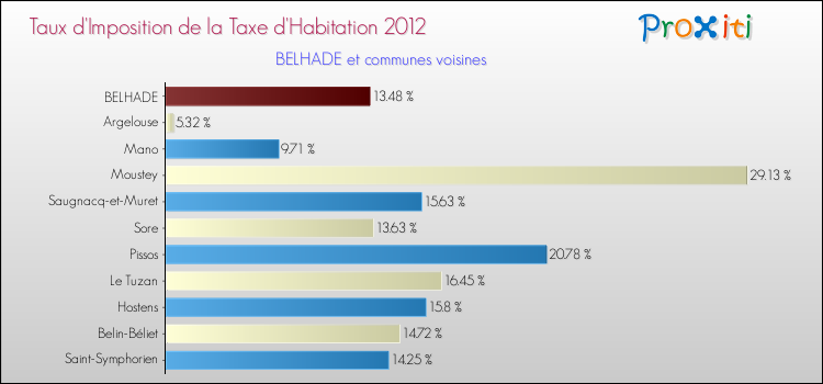 Taux d'imposition de la taxe d'habitation 2012 pour BELHADE et les communes proches Comparaison des taux d'imposition de la taxe d'habitation 2012 pour BELHADE et les communes voisines