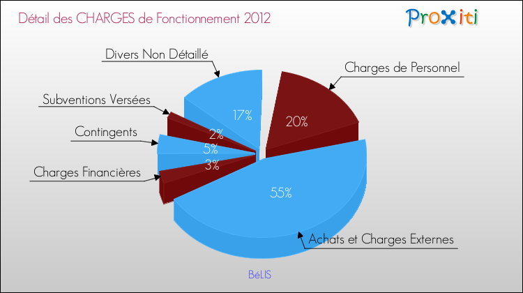 Décomposition des Charges de Fonctionnement 2012 de la commune de BéLIS Charges de Fonctionnement 2012 pour la commune de BéLIS