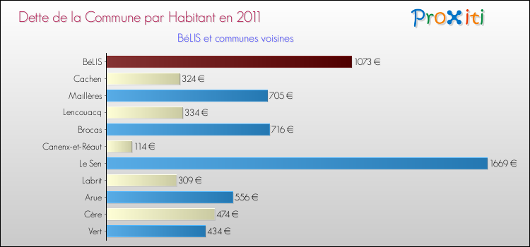 Dette par habitant de la commune en 2011 pour BéLIS et les communes proches Comparaison de la dette par habitant de la commune en 2011 pour BéLIS et les communes voisines