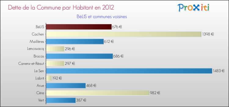 Dette par habitant de la commune en 2012 pour BéLIS et les communes proches Comparaison de la dette par habitant de la commune en 2012 pour BéLIS et les communes voisines