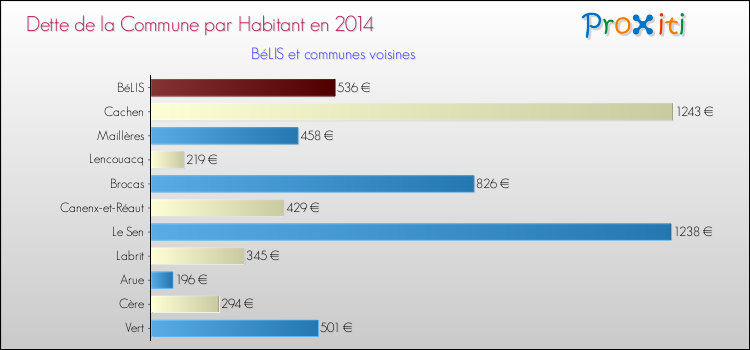 Dette par habitant de la commune en 2014 pour BéLIS et les communes proches Comparaison de la dette par habitant de la commune en 2014 pour BéLIS et les communes voisines