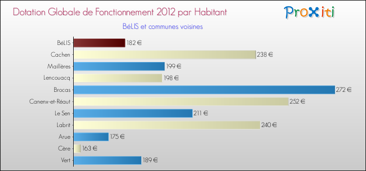 Montant des dotations globales de fonctionnement DGF par Habitant pour BéLIS et les communes proches Comparaison des des dotations globales de fonctionnement DGF par habitant pour BéLIS et les communes voisines